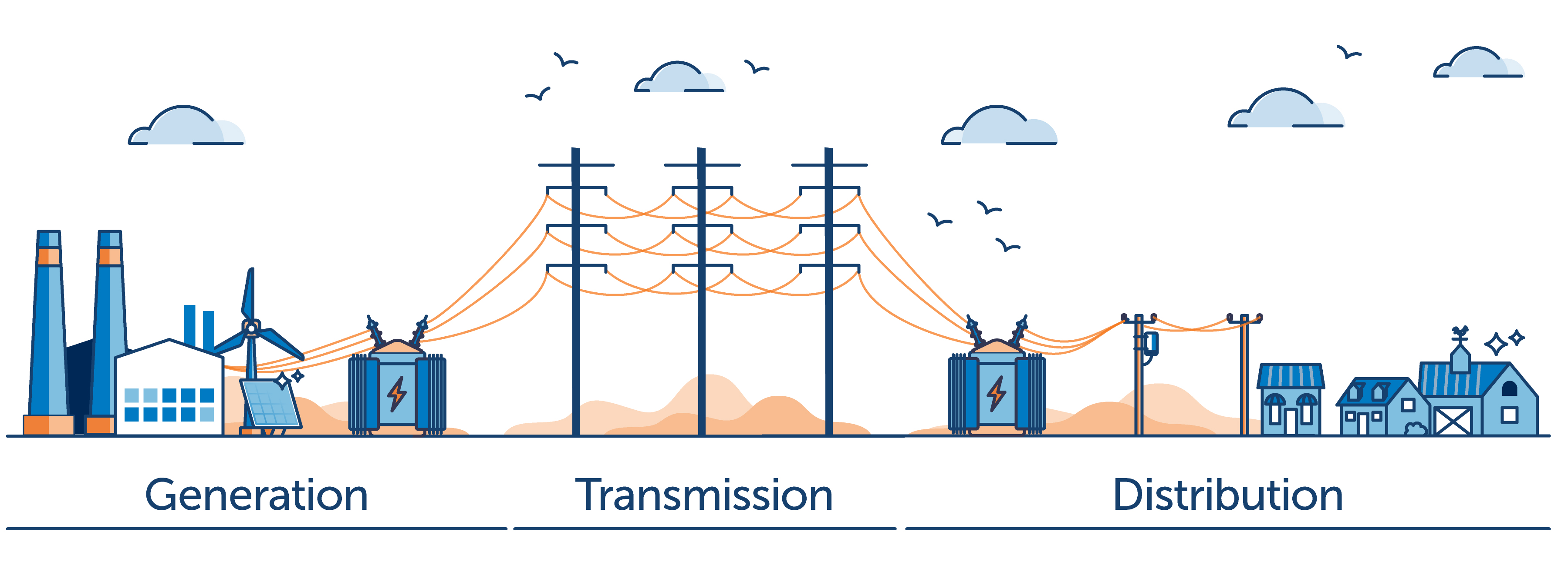 Generation, Transmission and Distribution